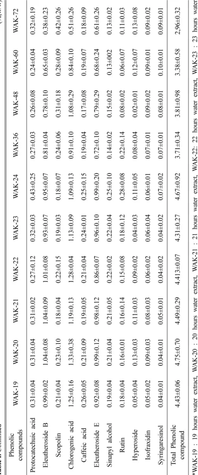 Table I. Continued(%,w/w) Phenolic compounds WAK-19WAK-20WAK-21WAK-22WAK-23WAK-24WAK-36WAK-48WAK-60WAK-72 Protocatechuic acid0.31±0.040.31±0.040.31±0.020.27±0.120.32±0.030.43±0.250.27±0.030.26±0.080.24±0.040.32±0.19 Eleutheroside B0.99±0.021.04±0.081.04±0.