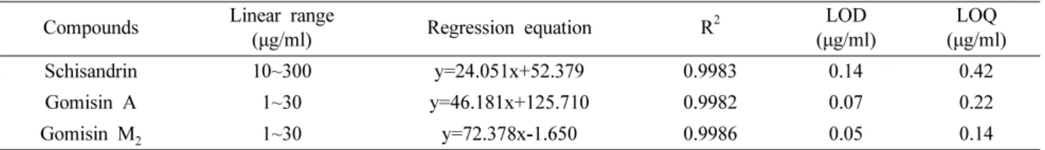 Table II. Calibration curves, correlation coefficients, limits of detection (LOD) and limits of quantification (LOQ) of three compounds