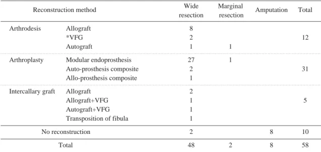 Table 1. Resection margins and reconstruction methods