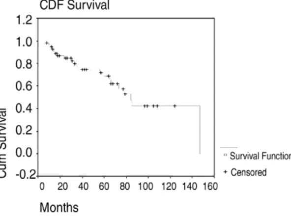 Fig. 1. Overall cumulative survival curve. Fig. 2. Continuous-disease-free survival curve.