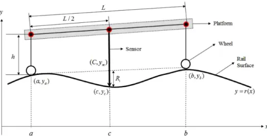 Fig. 2. Simplified model of the two-wheeled rail roughness measuring platform.
