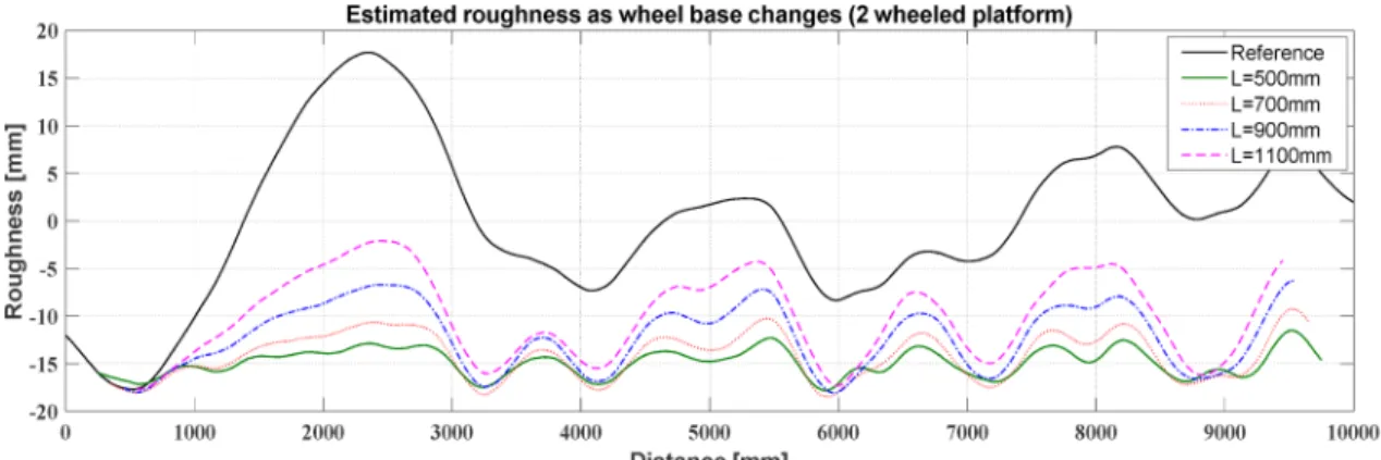 Fig. 3. Simulation results of the rail acoustic roughness considering two-wheel device.
