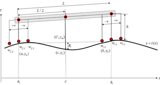 Fig. 4. Model of the rail roughness measuring platform with additional wheels.
