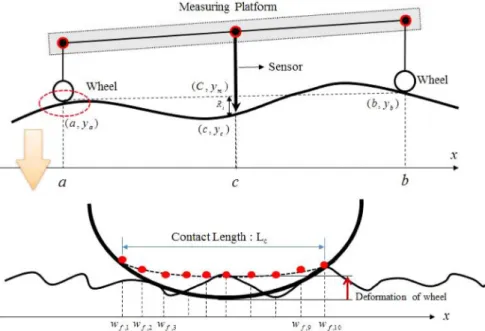 Fig. 6. Line contact model of the rail roughness measuring platform with elastic wheels.
