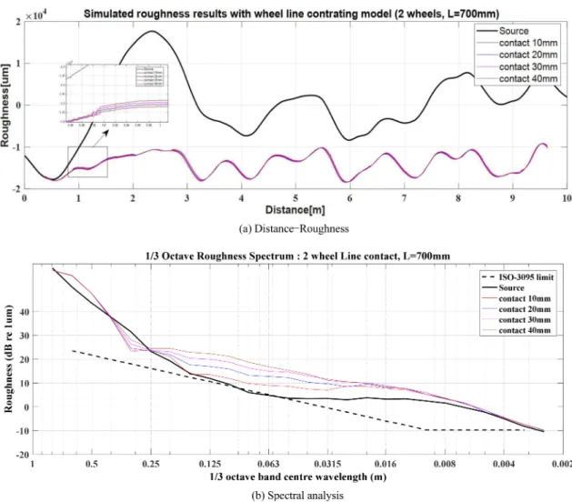 Fig. 7. Simulation results of the rail acoustic roughness obtaine using line-contact model.