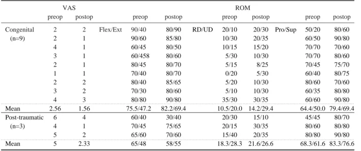 Table 3. Pre- and postoperative VAS &amp; Range of motion (degrees)