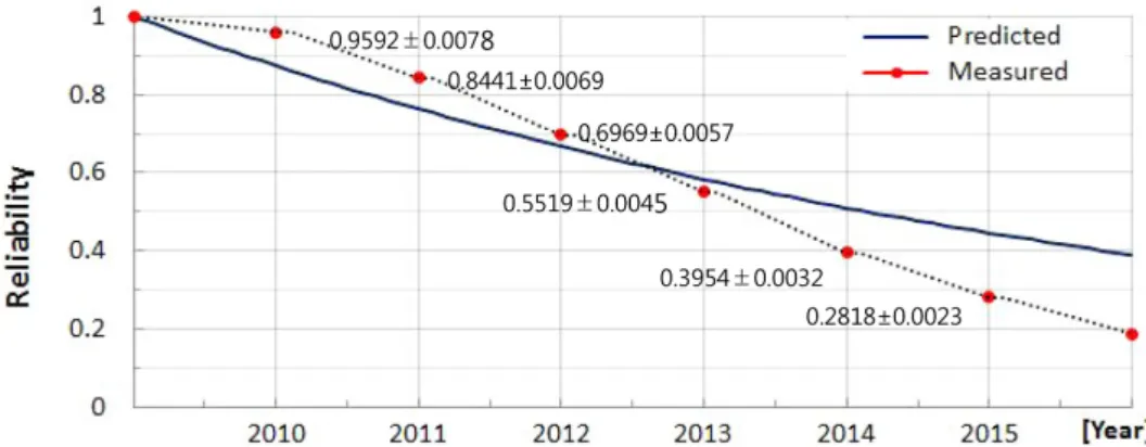 Table 5. Reliability calculation based on failure record of ATP way-side equipment.