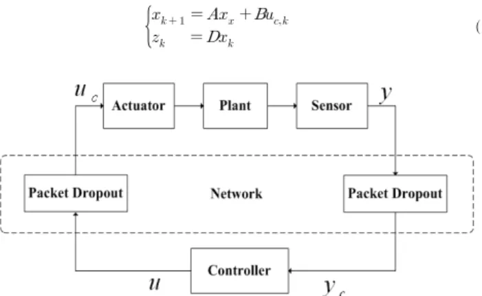 Fig.  1.  Structure  of  NCS  with  packet  dropoutsAbstract   -  This  paper  presents  a  stability  analysis  of  networked control  systems  with  packet  dropouts