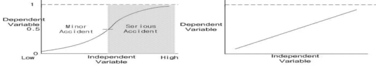Fig. 2. Plot of logistic &amp; simple/multiple regression [12]