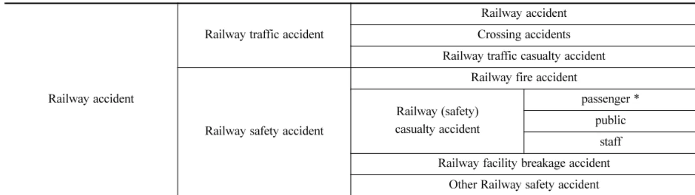 Table 4. Railway accident classification