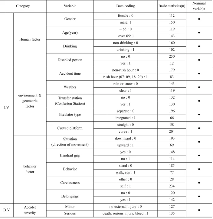 Table 5. Variables used in Accident prediction models and frequency analysis