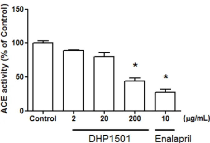 Fig. 4. ACE inhibitory effects of DHP1501 (2, 20 and 200 μg/mL). The ACE activity was expressed as percentage versus vehicle-treated control (%)
