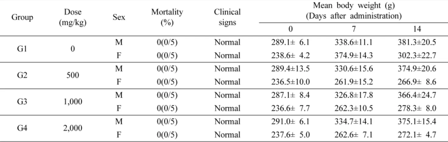 Table II. Motality, clinical signs, mean body weights in rats after single dermal administration of GS-E3D 