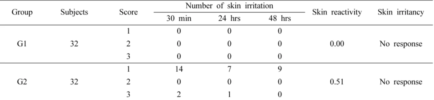 Table VI. Skin reactivity and irritancy after removing of GS-E3D patch in human contact dermatitis Group Subjects Score Number of skin irritation 