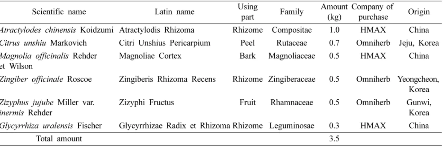Table I. Composition of Pyungwi-san