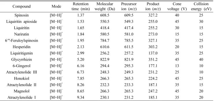Table II. Chromatographic retention time, MRM parameters, cone voltage, and collision energy for 14 marker compounds