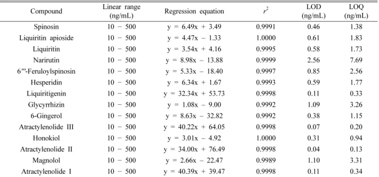 Table III. Linearities, regression equation, correlation coefficients, LOD, and LOQ for 14 marker compounds Compound Linear range