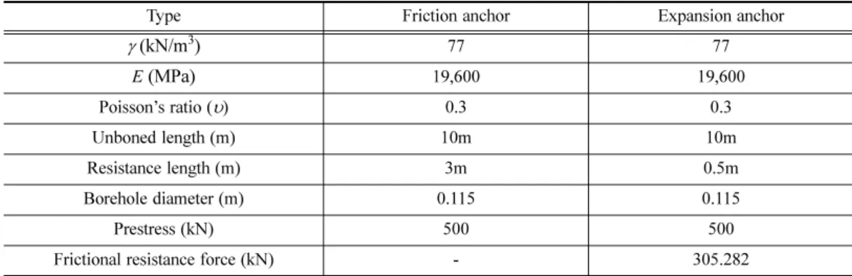 Table 9. Anchor specification.