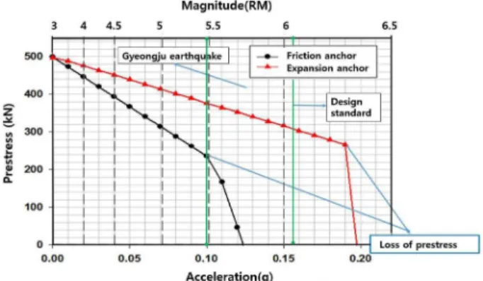 Fig. 14. Prestress of anchor by increase of acceleration.