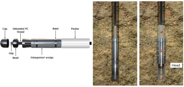 Fig. 3. Specification and behavior of expansion anchor.