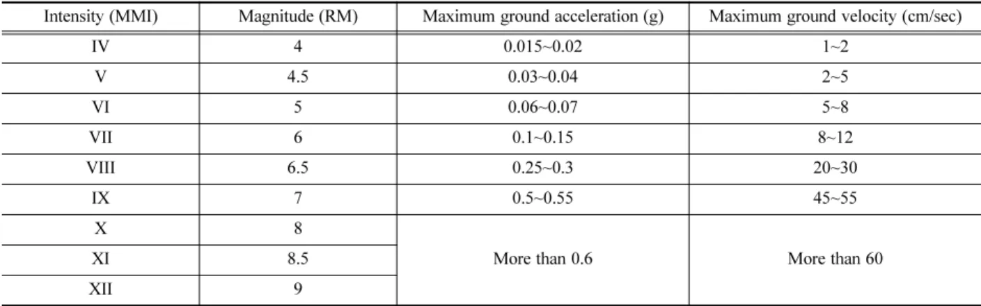 Table 4. Measured values from Gyeonju earthquake.