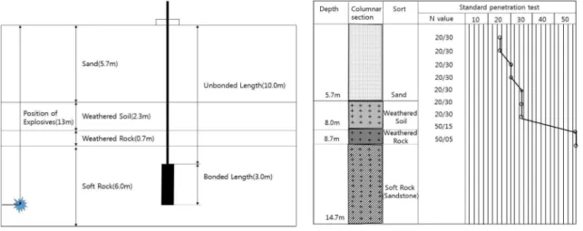 Fig. 6. Field test diagram and boring log.