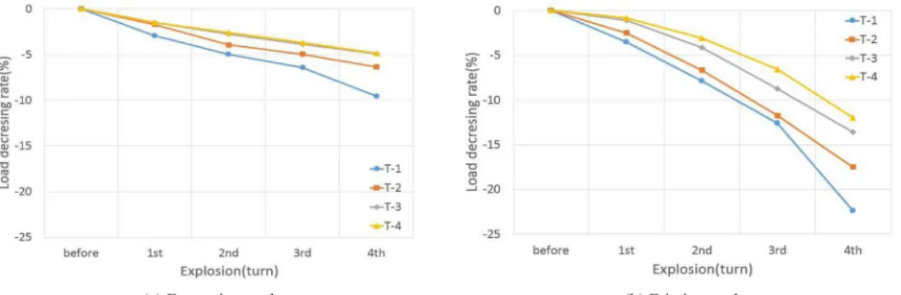 Fig. 9. Total load decreasing rate according to blasting sequence.