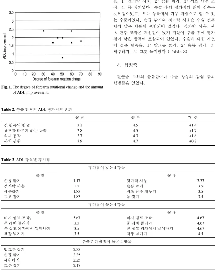 Fig. 1. The degree of forearm rotational change and the amount of ADL improvement.