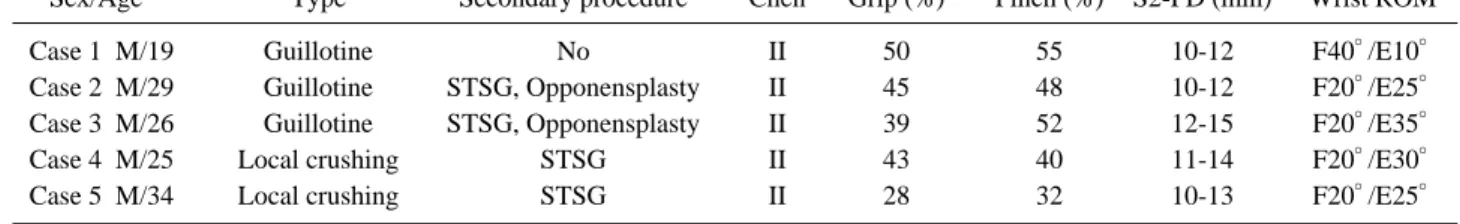 Table 1. Patients’data and post-operative functional results