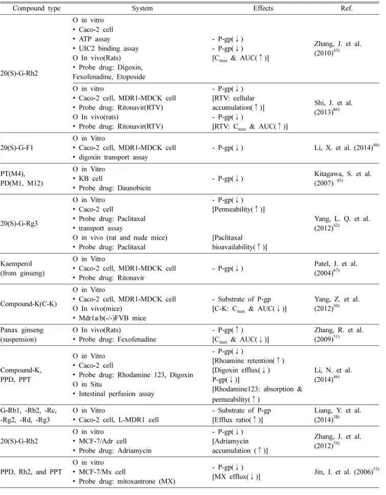 Table II.  In vitro and in vivo modulation of P-gp (P-glycoprotein) by ginseng