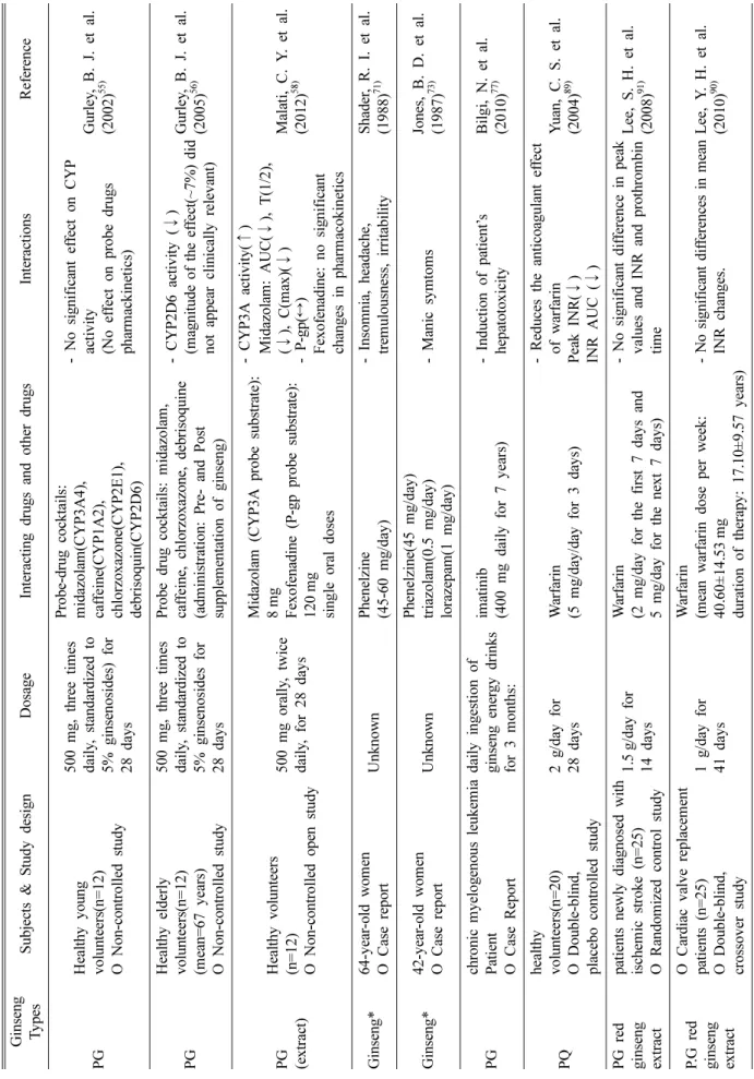 Table III. Clinical trials and case reports of ginseng-drug interactions Ginseng TypesSubjects &amp; Study designDosageInteracting drugs and other drugsInteractionsReference PGHealthy youngvolunteers(n=12) O Non-controlled study500 mg, three times daily, s