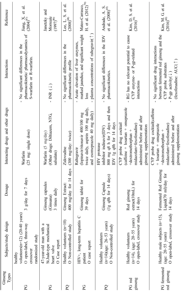 Table III. Continued Ginseng TypesSubjects/studydesignDosageInteracting drugs and other drugsInteractionsReference PGhealthyvolunteers(n=12) (20-40 years)O open-label, three-way crossover randomized study