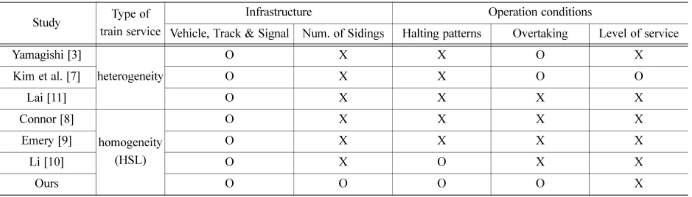 Table 1. Studies on analytical models for capacity calculation.