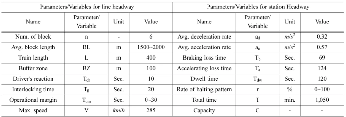 Table 2. Parameters/Variables of analytical models for capacity calculation.