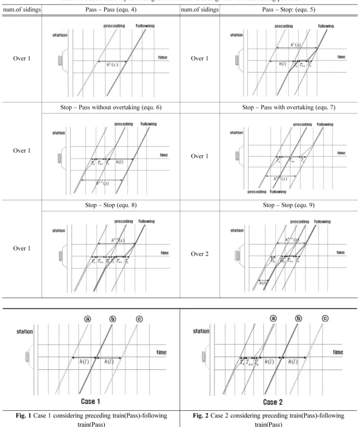 Table 3. Station headway according to the number of sidings and the train halting patterns.