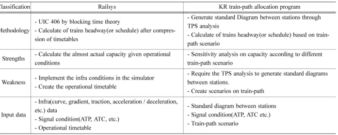 Table 4. Summary of Railsys and KR train-path allocation program.