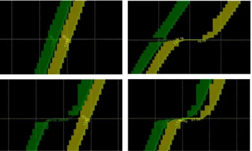 Fig. 6. Station headway using Railsys on each halting pattern(Pass-Pass, Pass-Stop, Stop-Pass and Stop-Stop).