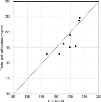 Fig. 8. Histogram of station headway at Osong Station.
