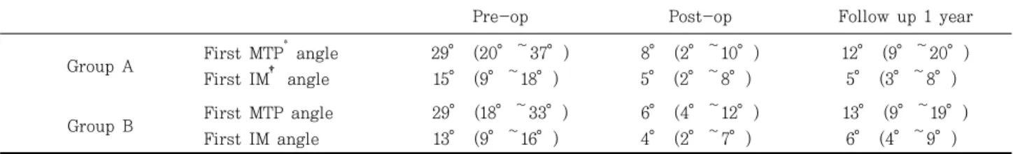 Table  1.  Case  Summary  of  Distal  Chevron  Osteotomy ( P >0.05)