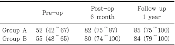 Table  2.  AOFAS  Score ( P >0.05) 