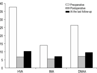 Figure 4. Graphical  depiction  of  average  pre,  postperative  and  at  the  last  follow-up  angular  measurement