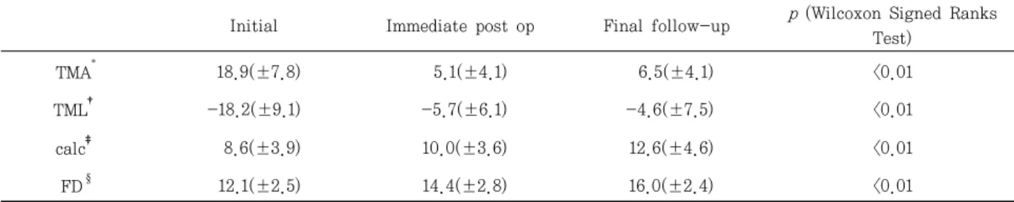 Table  2.  Radiological  Results  with  Statically  Comparing  between  Initial  and  Final  Follow-up  Deformity  Angle.