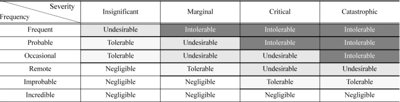 Table 1 의 발생빈도(Frequency)와 심각도(Severity)의 정량적 기준은 국가 및 사업별 위험도에 대한 손실비용이 상이하므로 국 제표준에서는 각 등급의 정량적 기준을 제시하지 않은 상태로 “Intolerable”은 반드시 제거되어야 하는 위험도, “Undesirable”은 위험도 저감이 불가능하고, 적절성에 대하여 국가 또는 안전규제기관의 동의가 있는 경우에 한하여 수용, “Tolerable”은 적절한 조치와 국가의 동의하에 수용가능, “