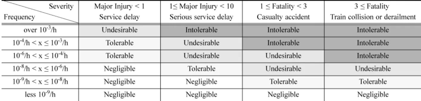 Table 3. Example of acceptable risk table for way-side ATP equipment.