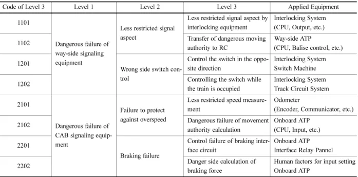 Table 4. Example of hierarchical structure of railway hazard (Dangerous failure of signaling system).