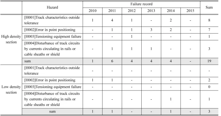 Table 6. Failure record of sample section.