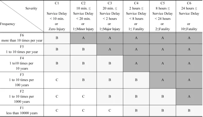 Table 7. Matrix of risk tolerance level used in the assessment.