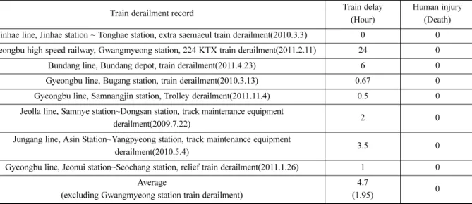 Table 9. Risk assessment results for sample section.