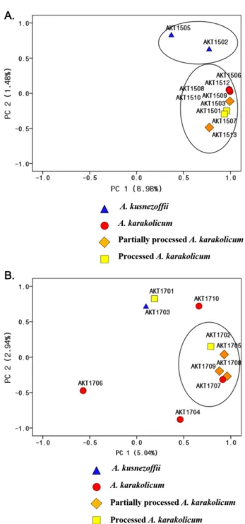 Fig. 4. PCA projection of 21 samples of Aconiti Kusnezoffii Tuber (A) 2015 samples, (B) 2017 samples.