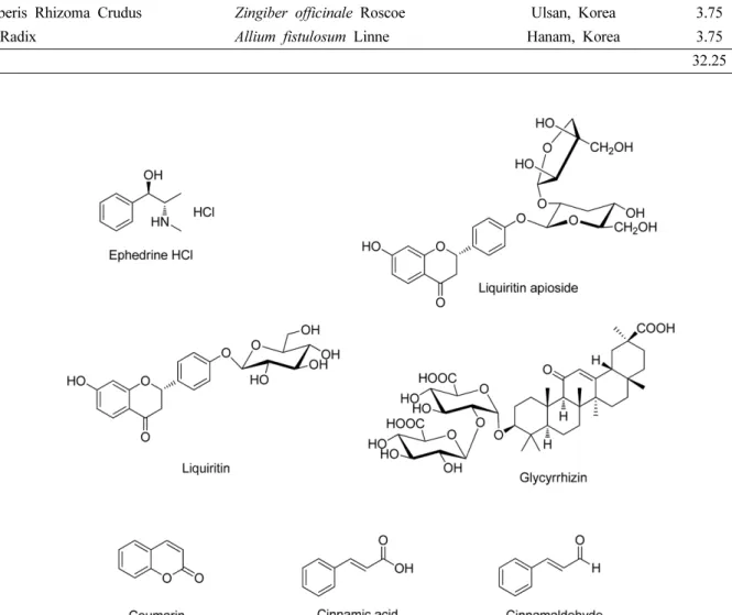 Fig. 1. Chemical structures of the seven marker components in MT.